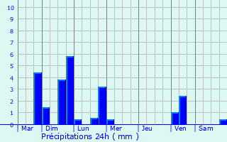 Graphique des précipitations prvues pour Saint-Av