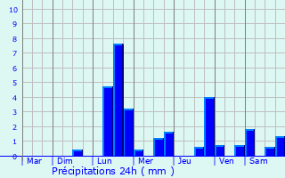 Graphique des précipitations prvues pour Hry