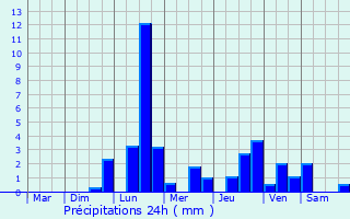 Graphique des précipitations prvues pour Thonnance-les-Moulins