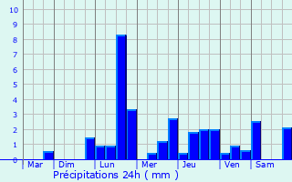 Graphique des précipitations prvues pour Rippweiler