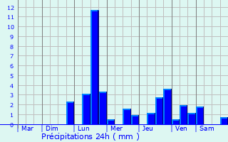 Graphique des précipitations prvues pour Germay