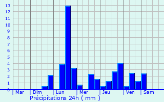 Graphique des précipitations prvues pour Autigny-le-Grand