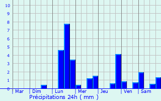 Graphique des précipitations prvues pour Venouse