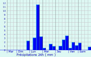 Graphique des précipitations prvues pour Germisay