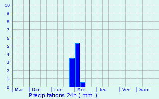 Graphique des précipitations prvues pour Le Boulou