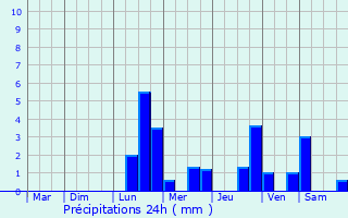Graphique des précipitations prvues pour Lucy-le-Bois