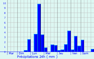 Graphique des précipitations prvues pour Curmont