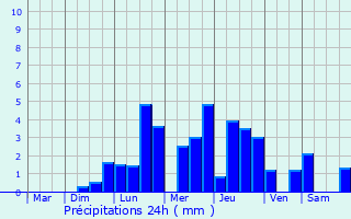 Graphique des précipitations prvues pour Florenville