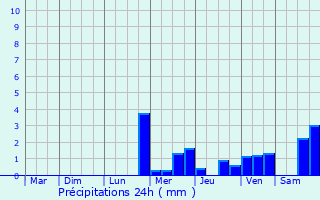 Graphique des précipitations prvues pour Bruguires