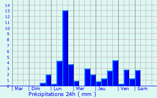 Graphique des précipitations prvues pour Troisfontaines-la-Ville