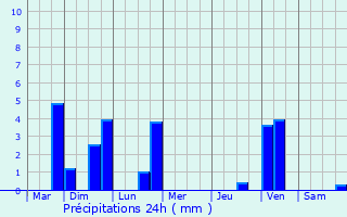 Graphique des précipitations prvues pour Kervignac