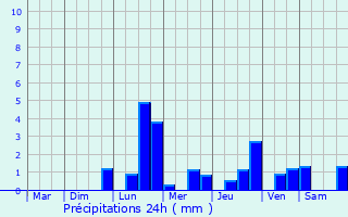 Graphique des précipitations prvues pour Dammartin-sur-Meuse