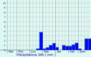 Graphique des précipitations prvues pour Cornebarrieu