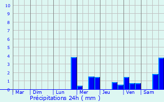 Graphique des précipitations prvues pour Saint-Lieux-ls-Lavaur