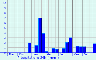 Graphique des précipitations prvues pour Graffigny-Chemin