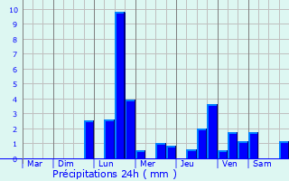 Graphique des précipitations prvues pour Manois