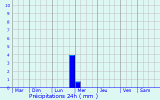 Graphique des précipitations prvues pour Cavaillon