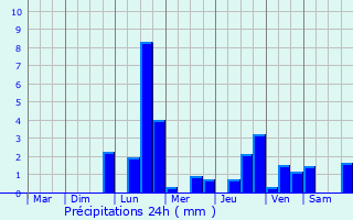 Graphique des précipitations prvues pour Illoud