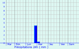 Graphique des précipitations prvues pour Milhaud