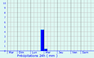 Graphique des précipitations prvues pour Bouillargues