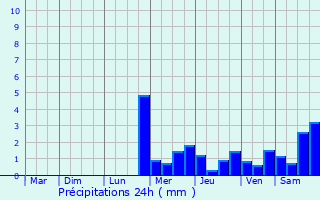 Graphique des précipitations prvues pour Mont-Roc