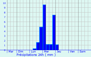 Graphique des précipitations prvues pour Bayonne