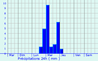 Graphique des précipitations prvues pour Ondres