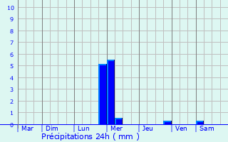 Graphique des précipitations prvues pour Espira-de-Conflent
