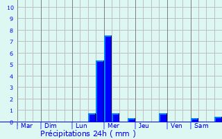 Graphique des précipitations prvues pour Souanyas