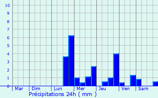 Graphique des précipitations prvues pour Cousance