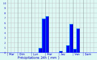 Graphique des précipitations prvues pour Digne-Les-Bains