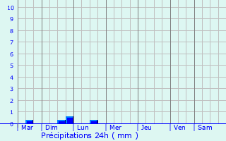 Graphique des précipitations prvues pour Pomichna