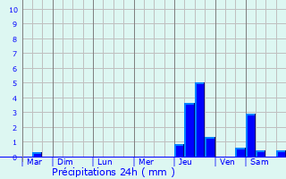 Graphique des précipitations prvues pour Maimbeville