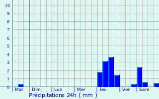 Graphique des précipitations prvues pour Cramoisy