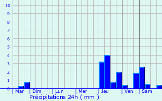 Graphique des précipitations prvues pour Vaumoise