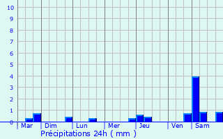 Graphique des précipitations prvues pour Vaucresson