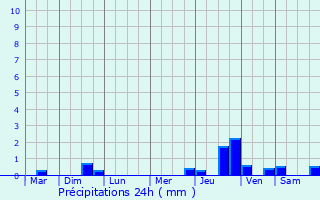 Graphique des précipitations prvues pour Bonneville-sur-Touques