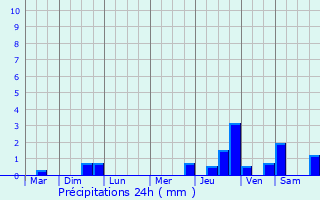 Graphique des précipitations prvues pour Saint-Samson