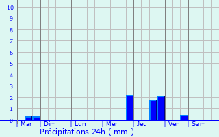Graphique des précipitations prvues pour Le Mazeau