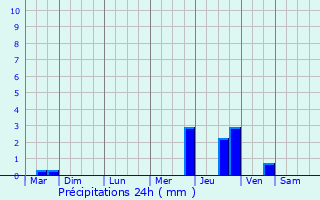Graphique des précipitations prvues pour Saint-Maixent-l