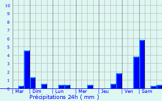 Graphique des précipitations prvues pour Le Trport