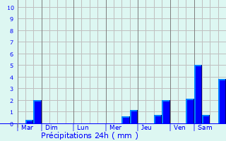 Graphique des précipitations prvues pour Ruan-sur-Egvonne