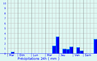 Graphique des précipitations prvues pour Prchac