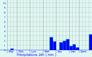 Graphique des précipitations prvues pour Belin-Bliet
