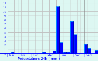 Graphique des précipitations prvues pour Montaimont