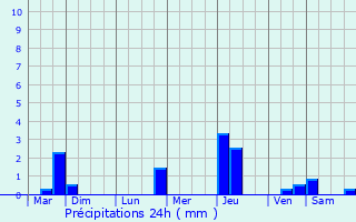 Graphique des précipitations prvues pour Gueberschwihr