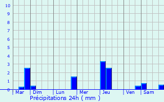 Graphique des précipitations prvues pour Ammerschwihr