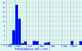 Graphique des précipitations prvues pour Anthisnes