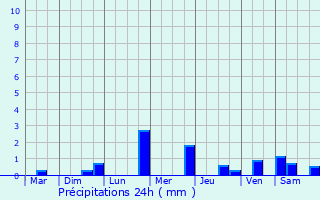 Graphique des précipitations prvues pour Pouligney-Lusans