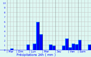 Graphique des précipitations prvues pour Faverolles